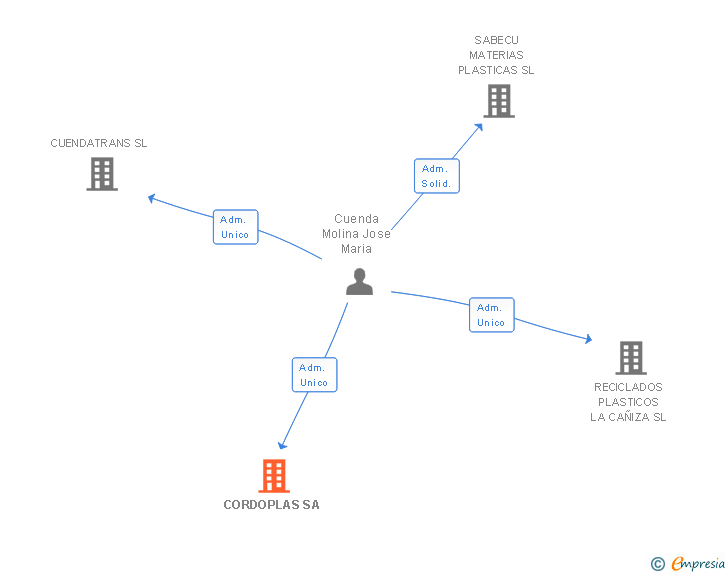 Vinculaciones societarias de CORDOPLAS SA