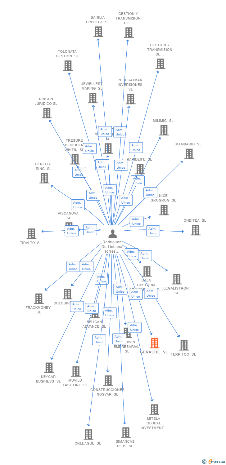 Vinculaciones societarias de GERALTIC SL