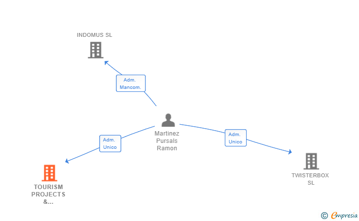 Vinculaciones societarias de TOURISM PROJECTS & CONSULTING 360 SL