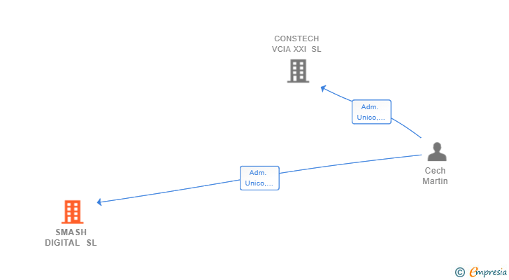 Vinculaciones societarias de SMASH DIGITAL SL