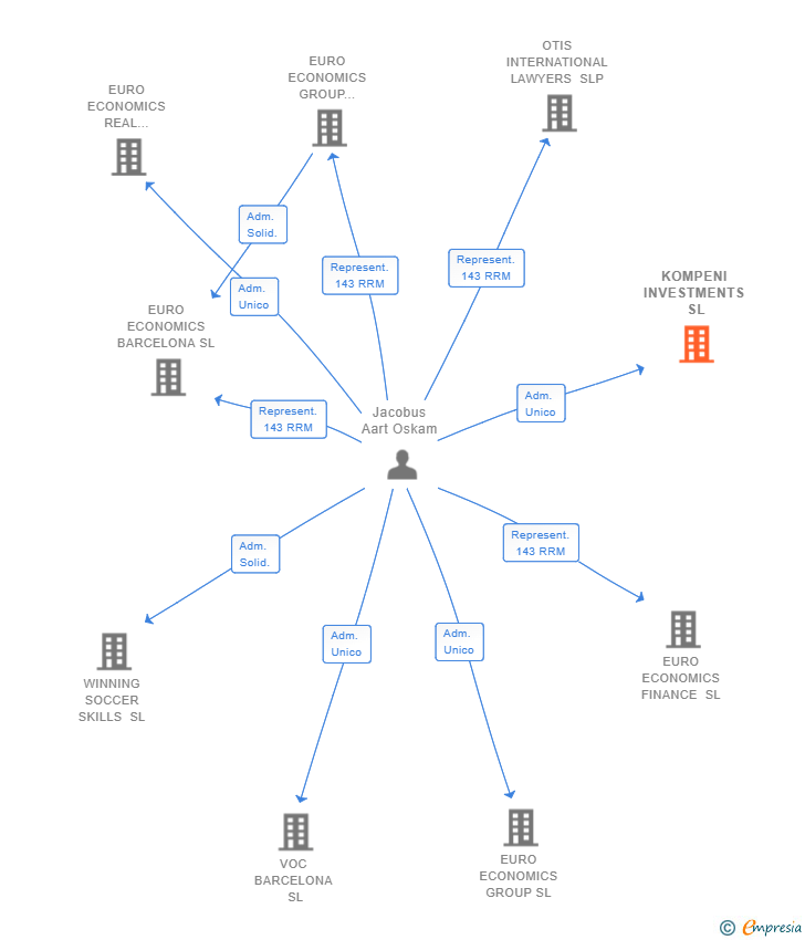 Vinculaciones societarias de KOMPENI INVESTMENTS SL