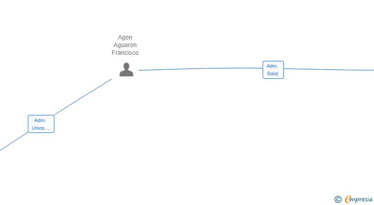 Vinculaciones societarias de SAN QUILEZ SL
