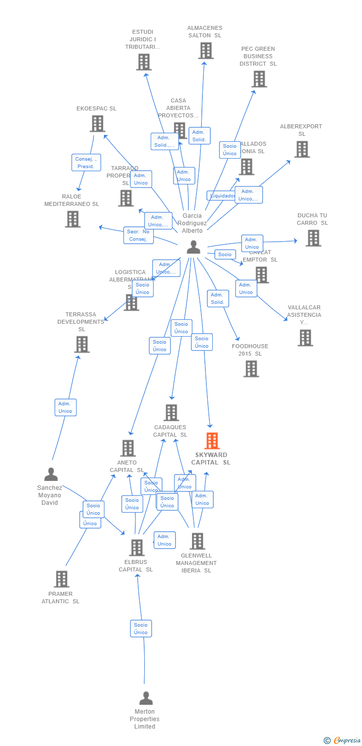 Vinculaciones societarias de SKYWARD CAPITAL SL