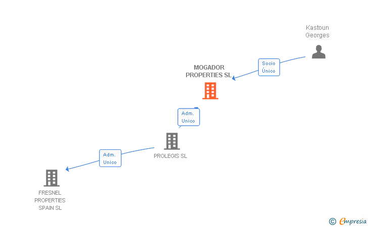 Vinculaciones societarias de MOGADOR PROPERTIES SL