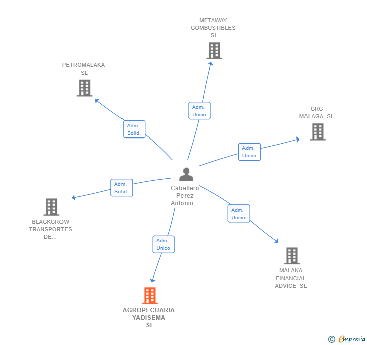 Vinculaciones societarias de AGROPECUARIA YADISEMA SL