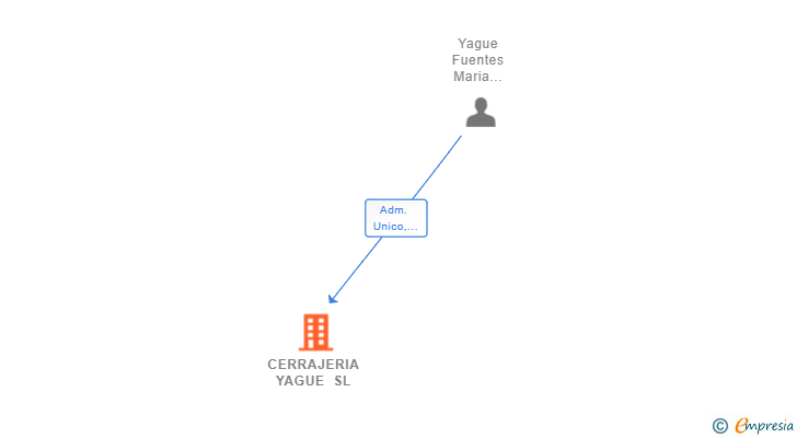 Vinculaciones societarias de CERRAJERIA YAGUE SL