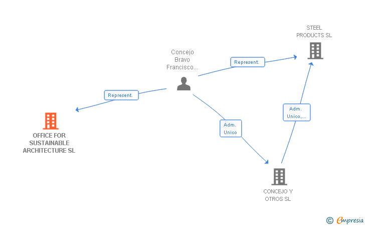 Vinculaciones societarias de OFFICE FOR SUSTAINABLE ARCHITECTURE SL