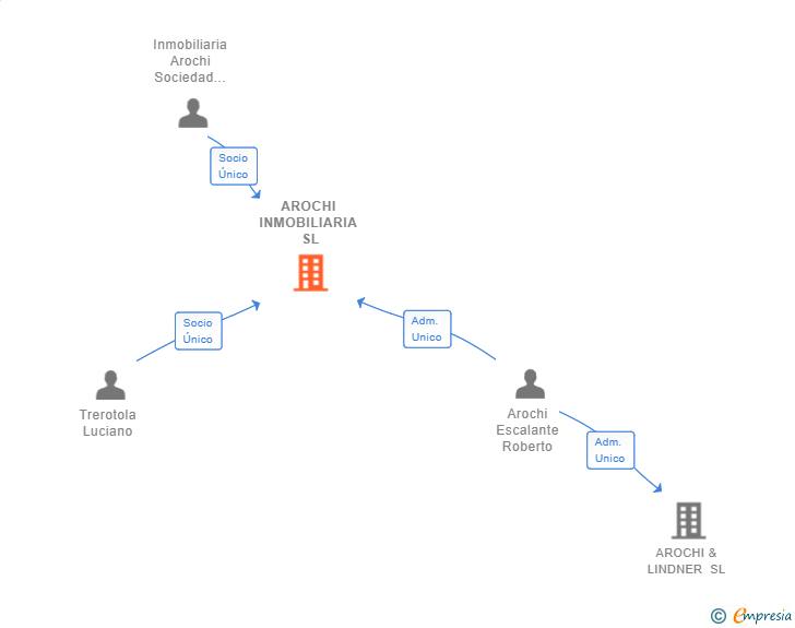 Vinculaciones societarias de AROCHI INMOBILIARIA SL