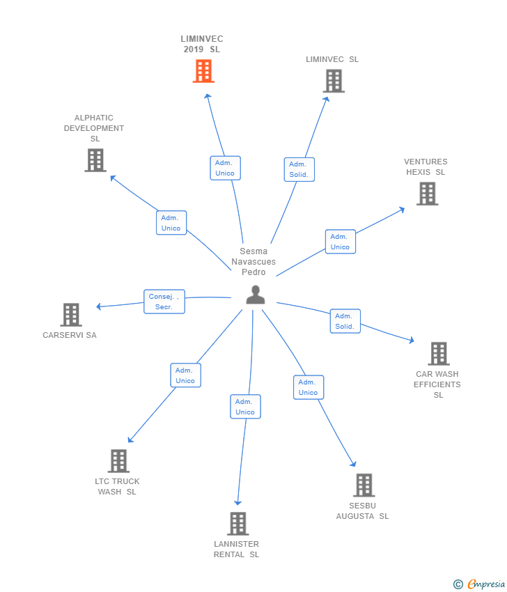 Vinculaciones societarias de LIMINVEC 2019 SL