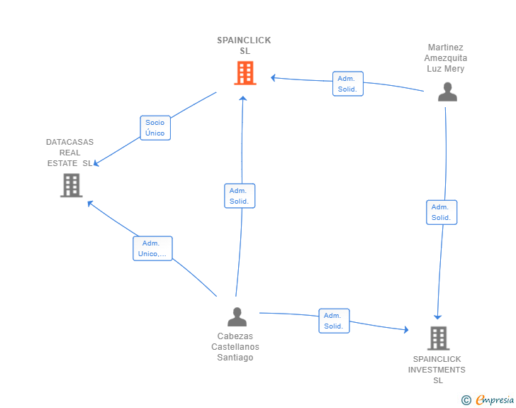 Vinculaciones societarias de SPAINCLICK SL