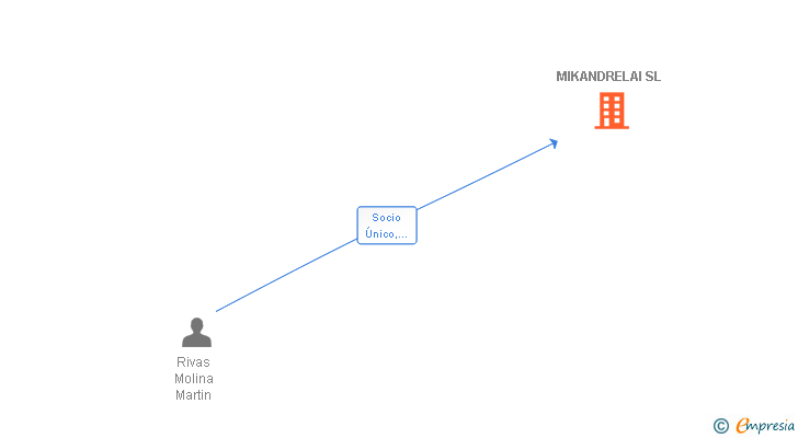 Vinculaciones societarias de MIKANDRELAI SL