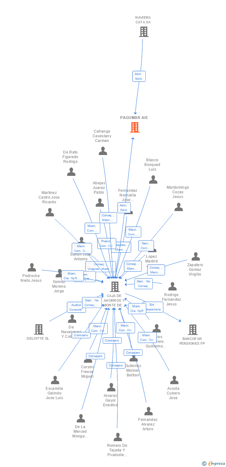 Vinculaciones societarias de PAGUMAR AIE