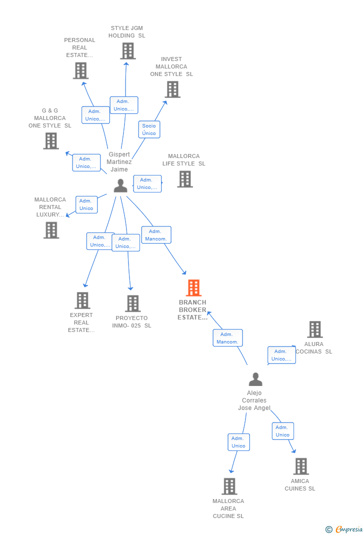 Vinculaciones societarias de BRANCH BROKER ESTATE MALLORCA SL
