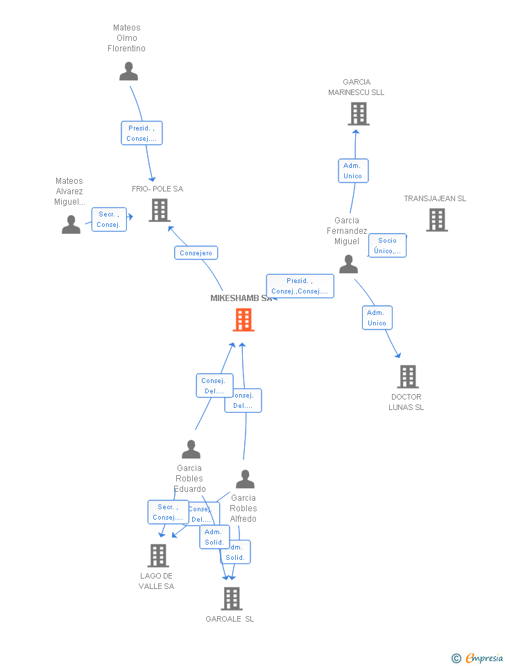 Vinculaciones societarias de MIKESHAMB SA