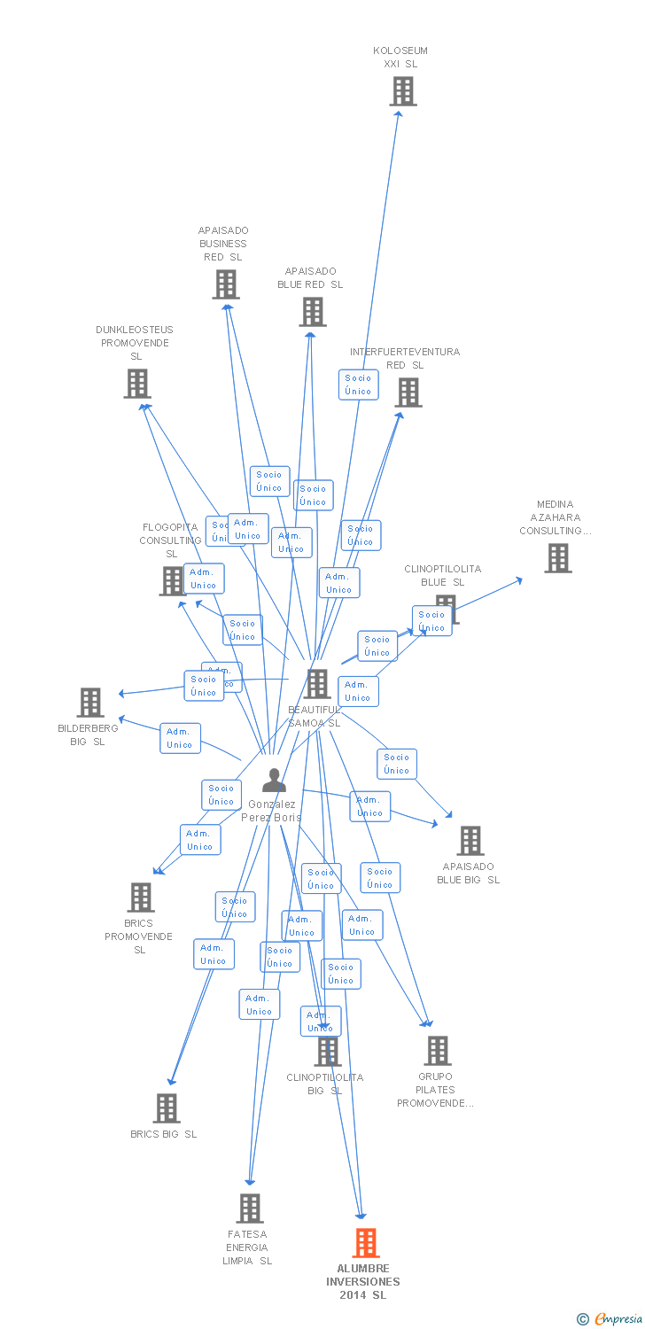 Vinculaciones societarias de ALUMBRE INVERSIONES 2014 SL