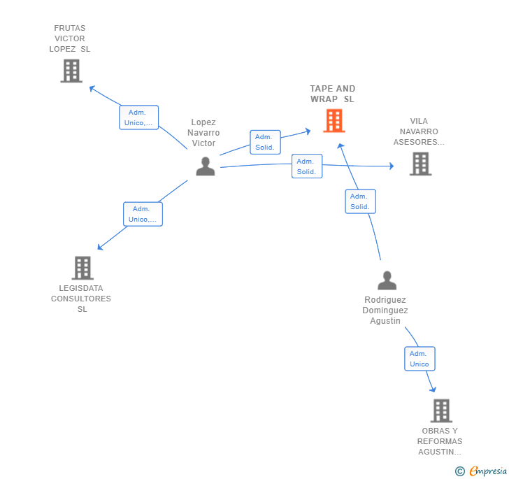 Vinculaciones societarias de TAPE AND WRAP SL