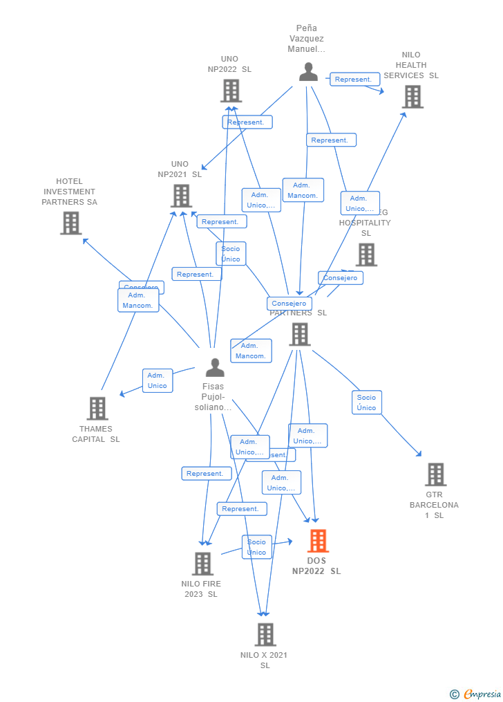 Vinculaciones societarias de DOS NP2022 SL