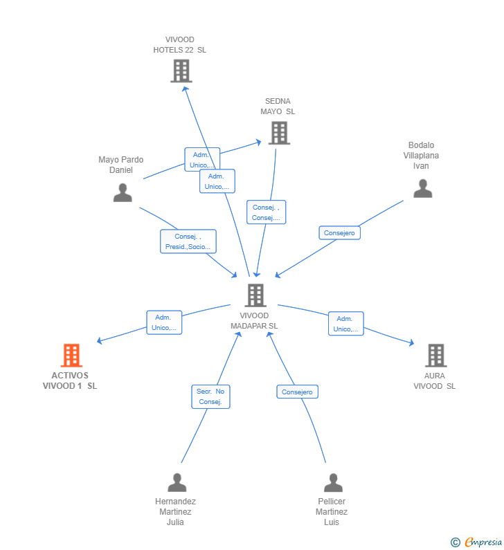 Vinculaciones societarias de ACTIVOS VIVOOD 1 SL