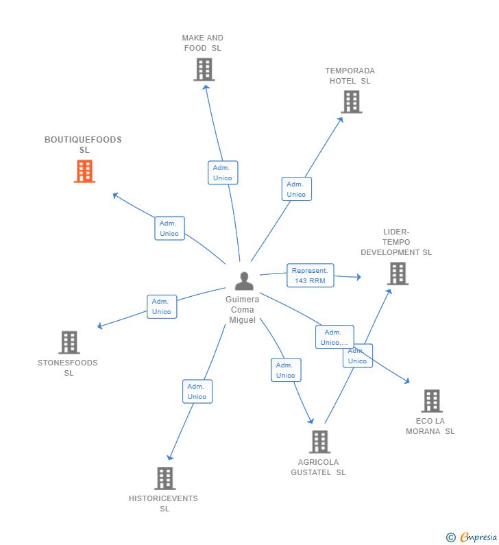 Vinculaciones societarias de BOUTIQUEFOODS SL