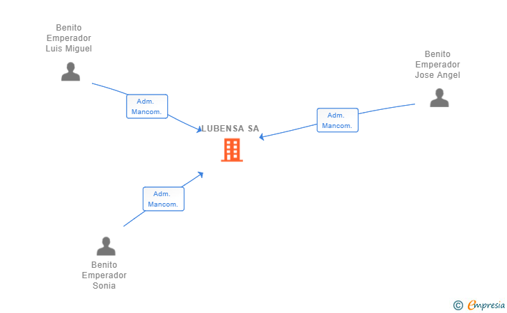 Vinculaciones societarias de LUBENSA SA