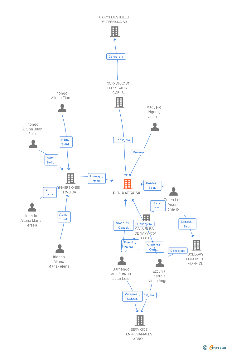 Vinculaciones societarias de RIOJA VEGA SA