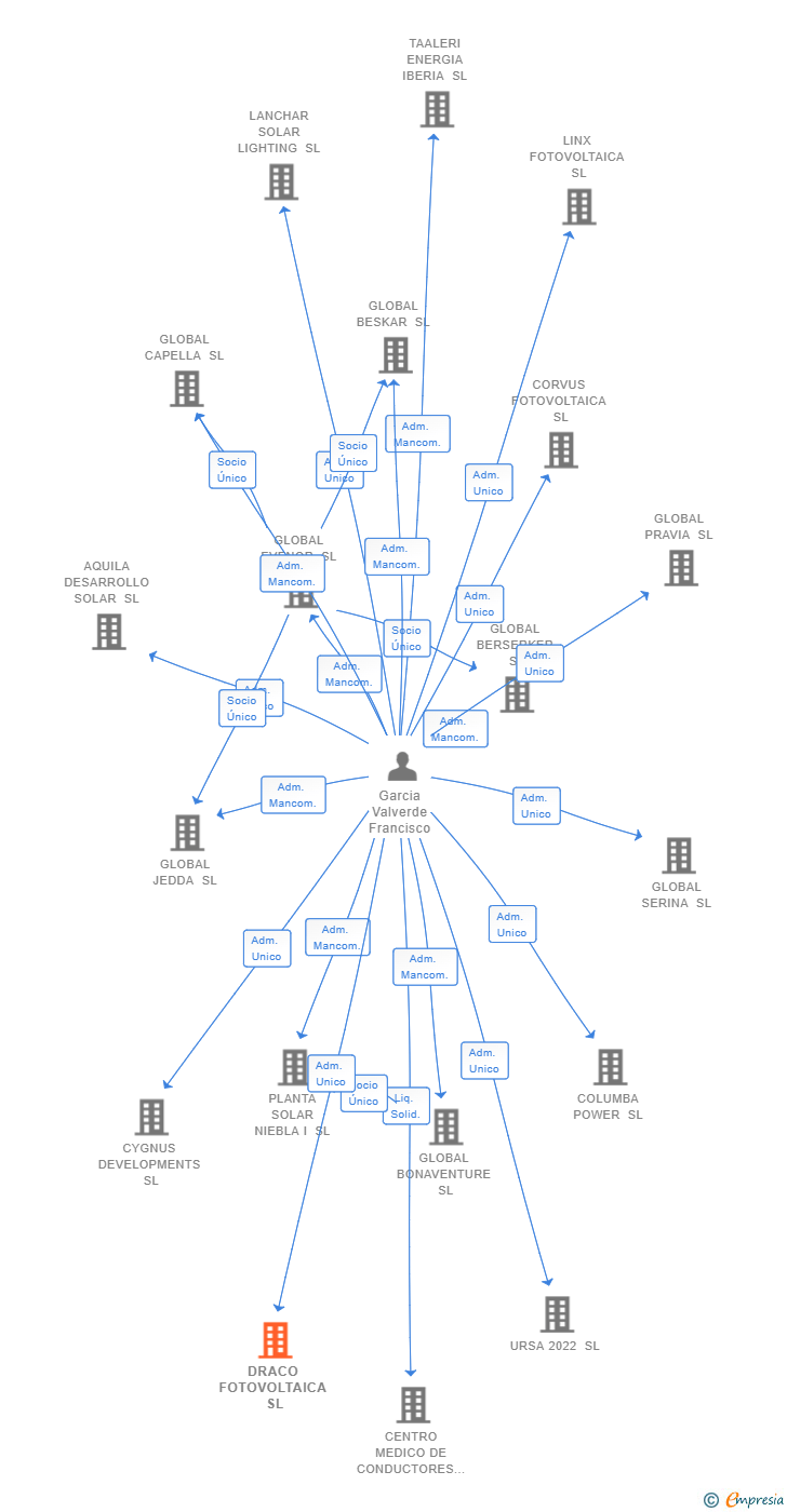 Vinculaciones societarias de DRACO FOTOVOLTAICA SL