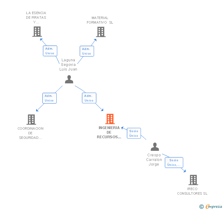 Vinculaciones societarias de INGENIERIA DE RECURSOS ECOLOGICOS SL