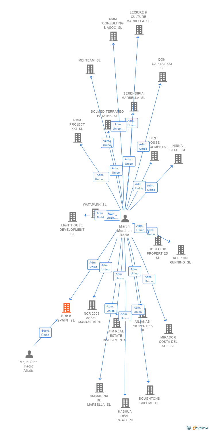 Vinculaciones societarias de BRKV SPAIN SL