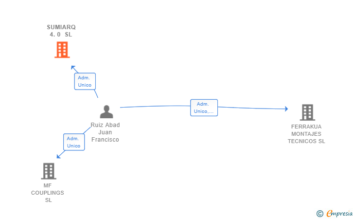 Vinculaciones societarias de SUMIARQ 4.0 SL