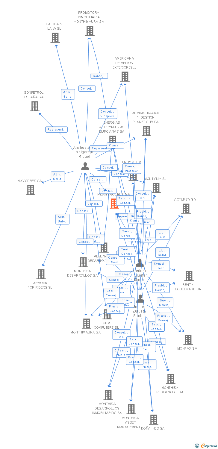 Vinculaciones societarias de PLANTAGENET SA
