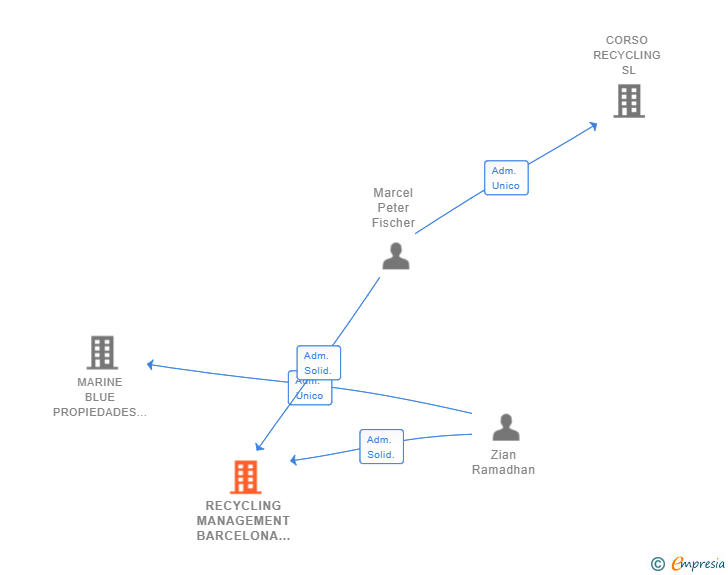 Vinculaciones societarias de RECYCLING MANAGEMENT BARCELONA SL