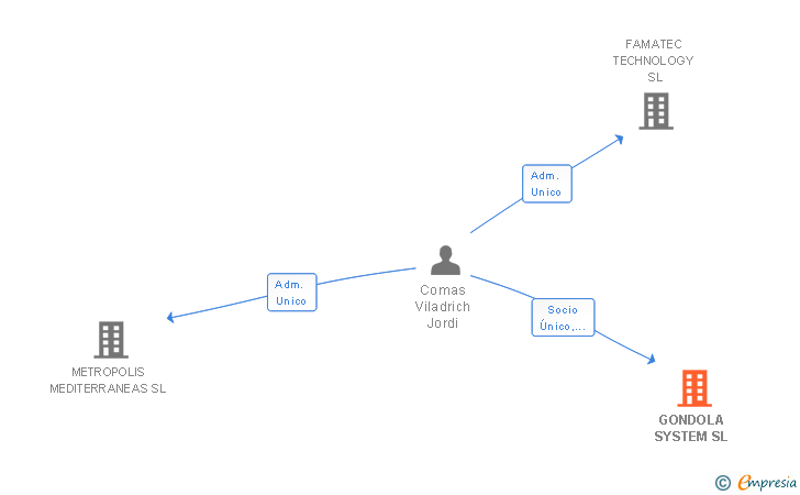 Vinculaciones societarias de GONDOLA SYSTEM SL