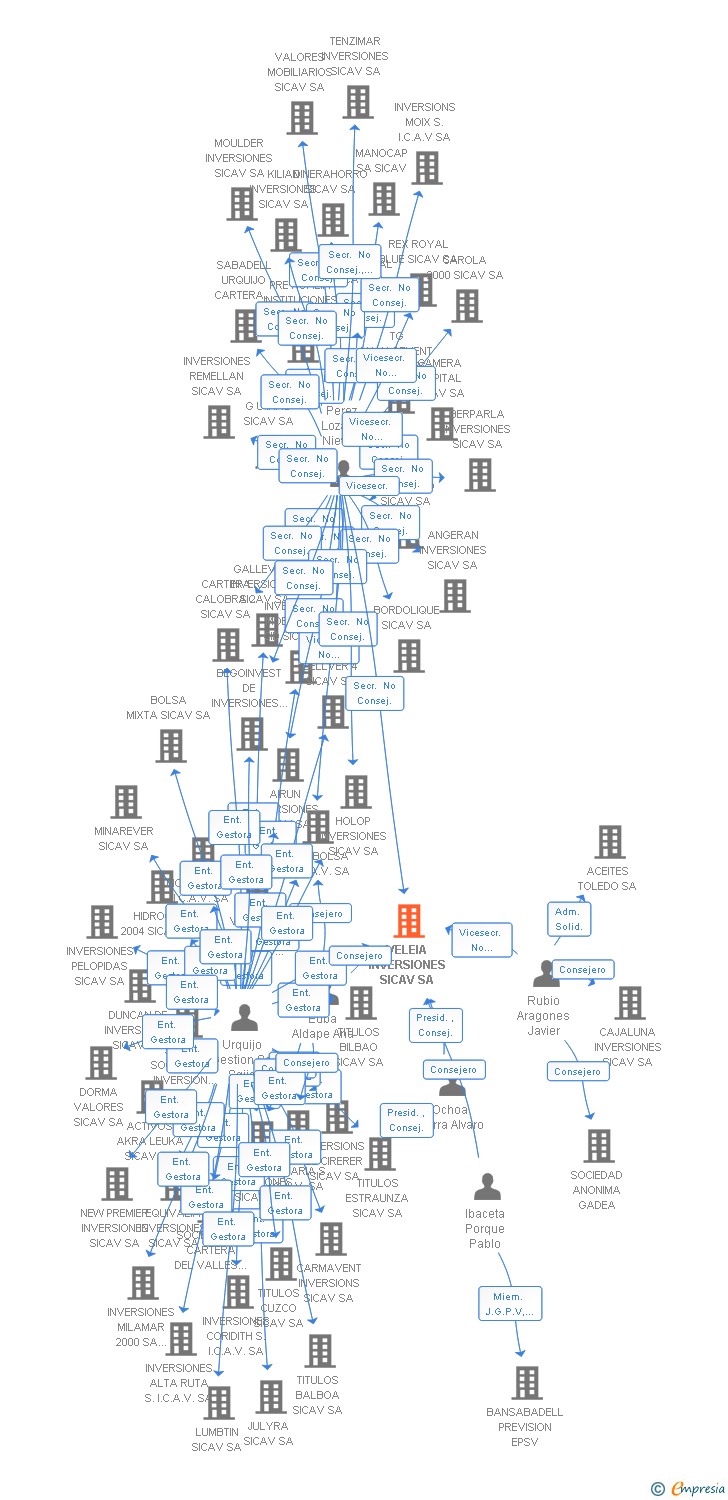 Vinculaciones societarias de VELEIA INVERSIONES SICAV SA