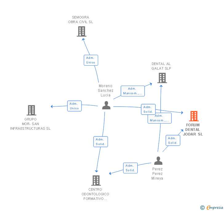 Vinculaciones societarias de FORUM INNOVACION DENTAL SLP