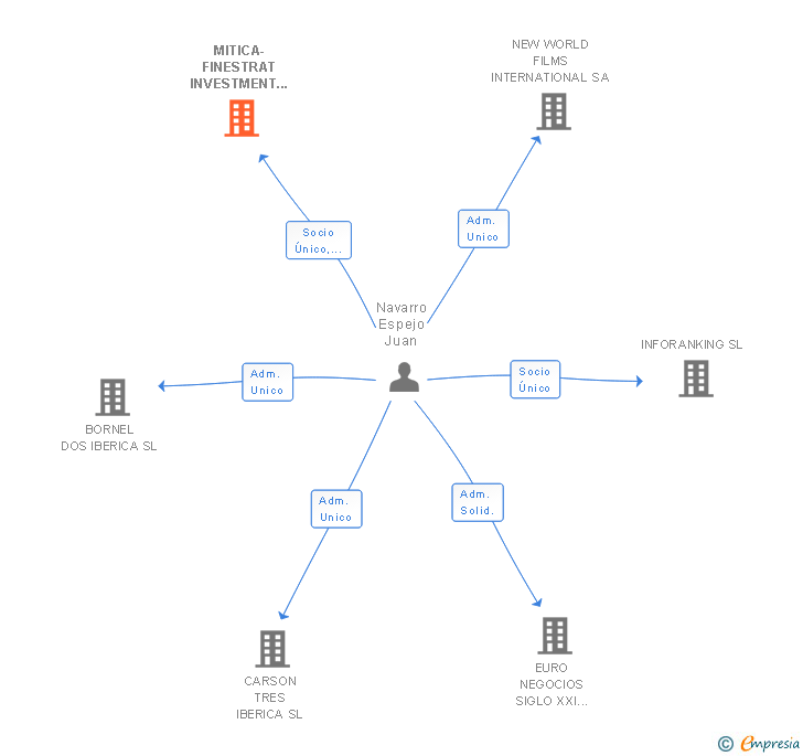 Vinculaciones societarias de MITICA-FINESTRAT INVESTMENT SL