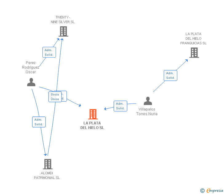 Vinculaciones societarias de LA PLATA DEL HIELO SL