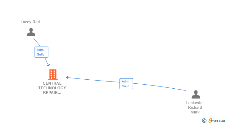 Vinculaciones societarias de CENTRAL TECHNOLOGY REPAIR SPAIN SL