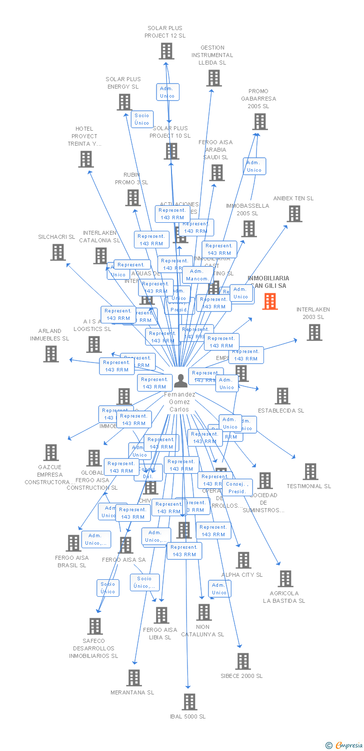 Vinculaciones societarias de INMOBILIARIA CAN GILI SA