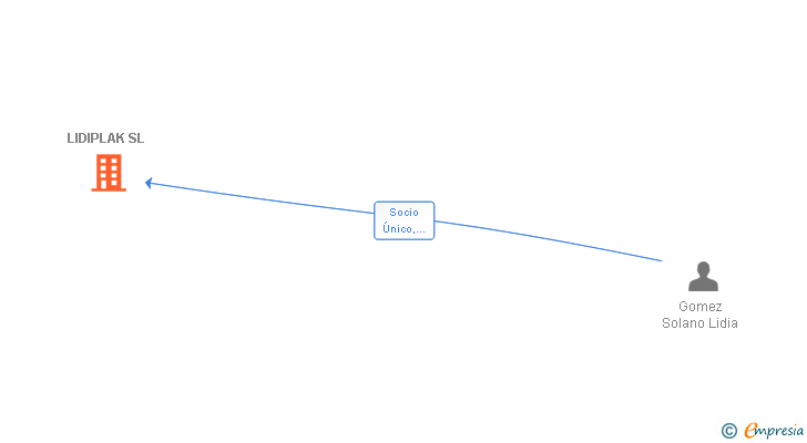 Vinculaciones societarias de LIDIPLAK SL