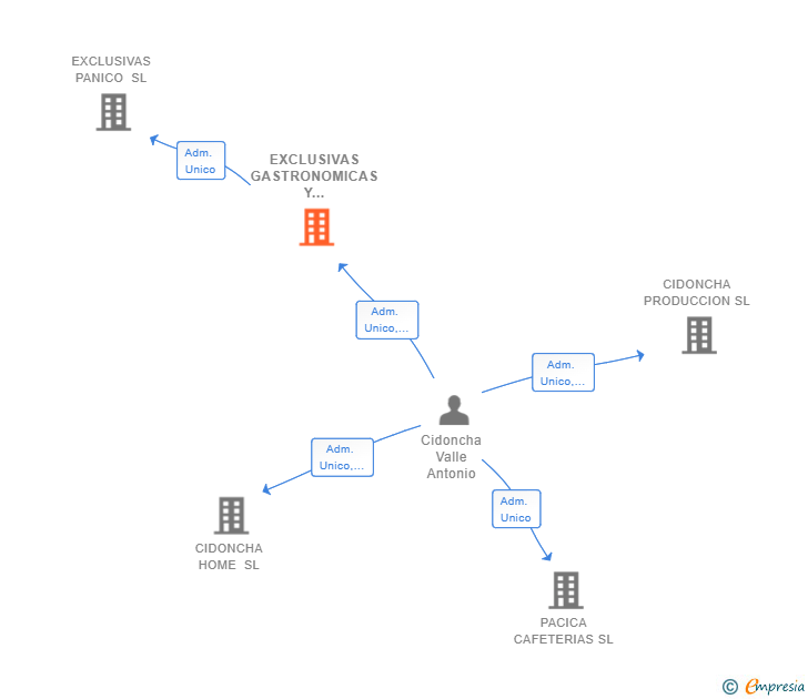 Vinculaciones societarias de EXCLUSIVAS GASTRONOMICAS Y PANADERAS SL