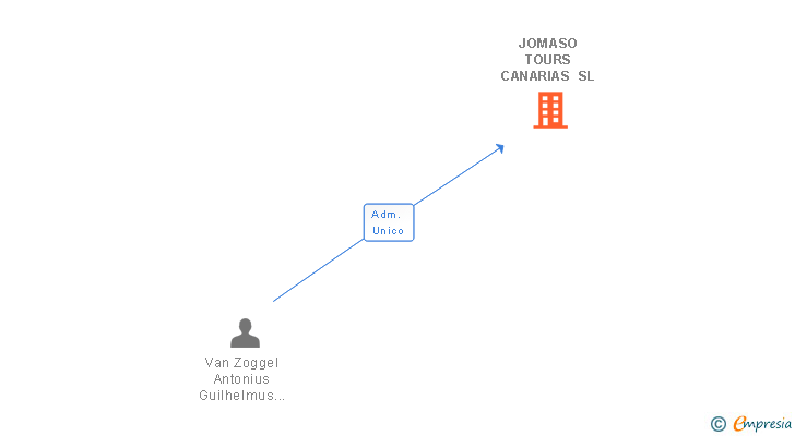 Vinculaciones societarias de JOMASO TOURS CANARIAS SL