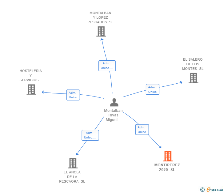 Vinculaciones societarias de MONTIPEREZ 2020 SL