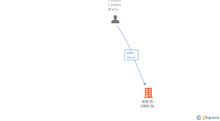 Vinculaciones societarias de ARETE 2005 SL