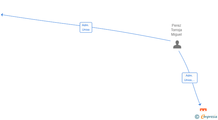 Vinculaciones societarias de OLAVARRIETA 1741 SL