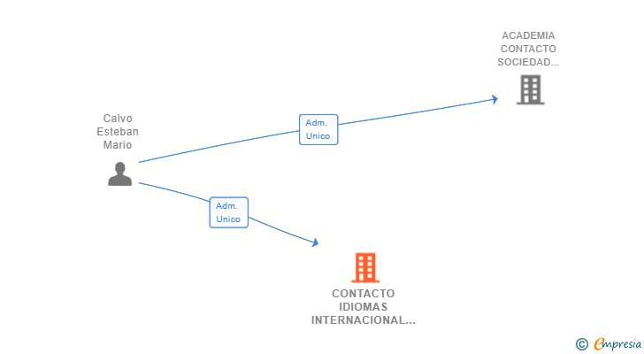 Vinculaciones societarias de CONTACTO IDIOMAS INTERNACIONAL SL