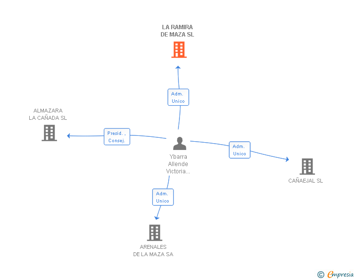Vinculaciones societarias de LA RAMIRA DE MAZA SL