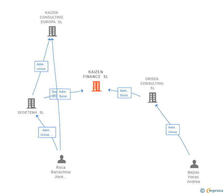 Vinculaciones societarias de KAIZEN FINANCE SL