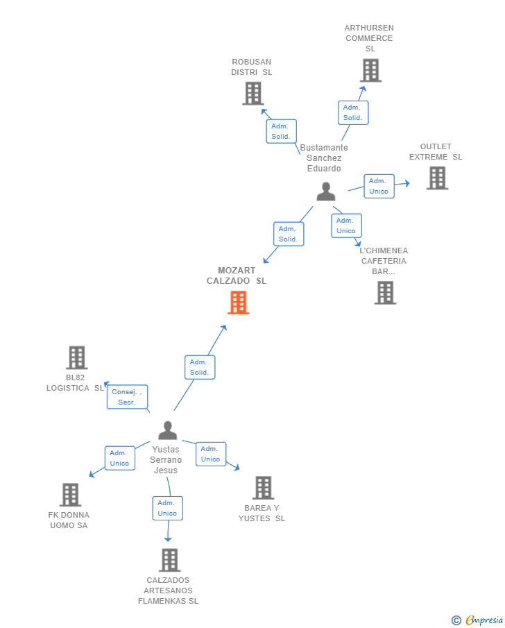 Vinculaciones societarias de MOZART CALZADO SL