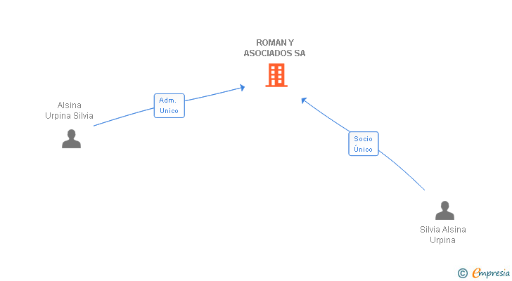 Vinculaciones societarias de ROMAN Y ASOCIADOS SA