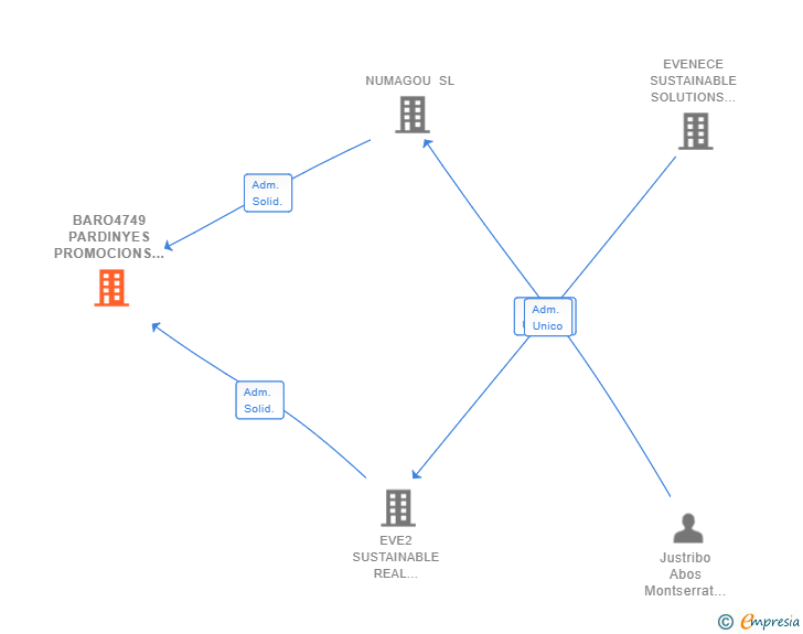 Vinculaciones societarias de PARDINYES SUSTAINABLE SOLUTIONS SL